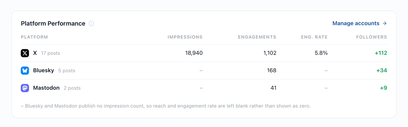 Platform Performance in Hyvo showing X with 18,940 impressions and 5.8% engagement rate, and Bluesky and Mastodon with dashes for both, footnoted as no impression count published