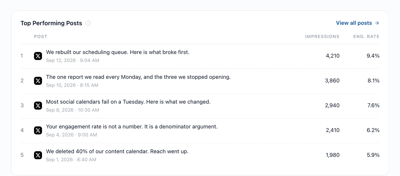The top performing posts list 1400x616 "Ranked, with the numbers behind the ranking."
