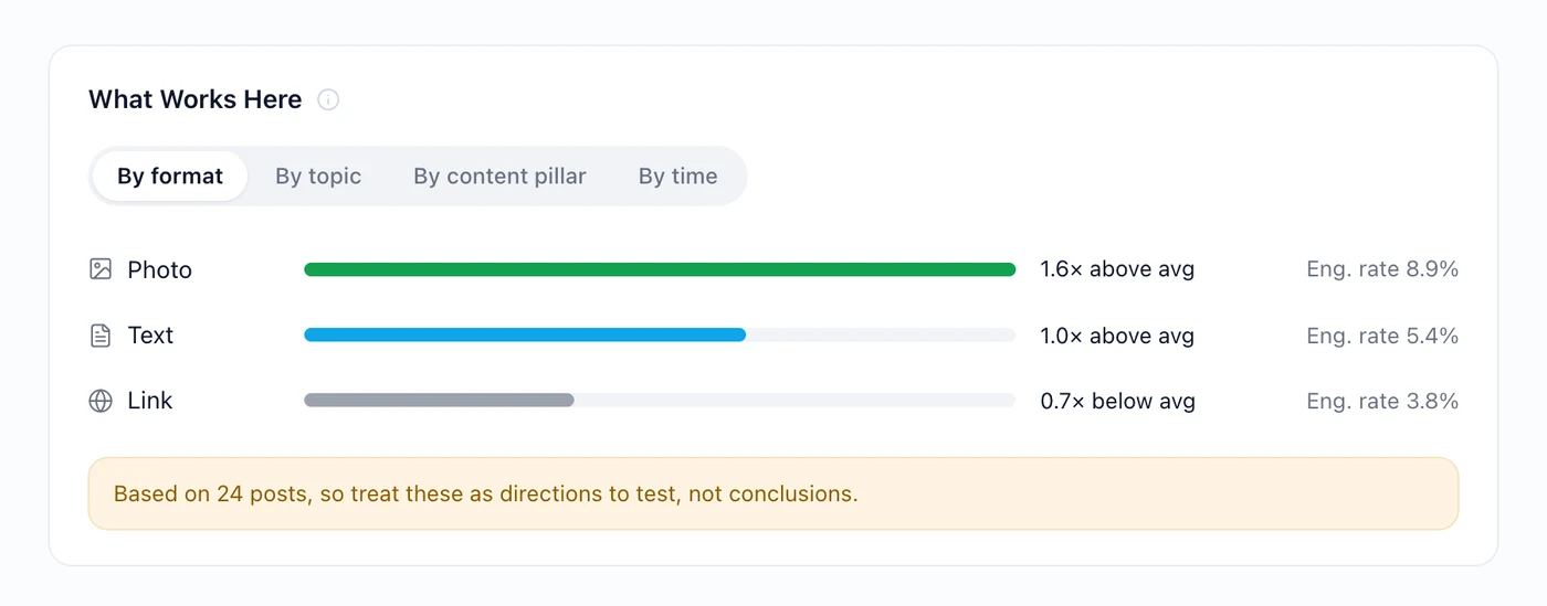 The What Works Here breakdown by format 1400x549 "Formats ranked against your own median, with the sample size stated underneath."
