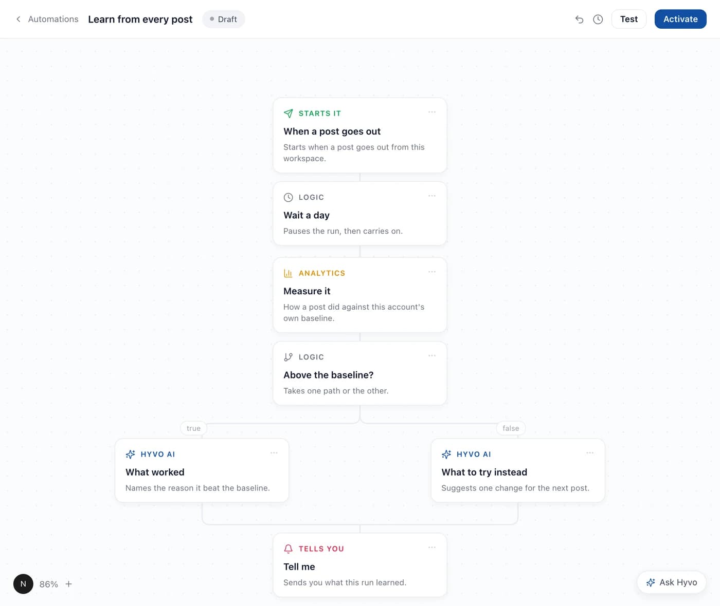 An automation canvas with its header controls 1400x1180 "Test sits next to Activate for a reason. It is the step before it."